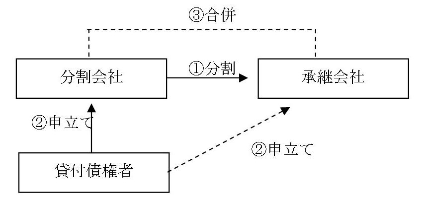 法的倒産手続による濫用的会社分割の是正 法と経済のジャーナル Asahi Judiciary