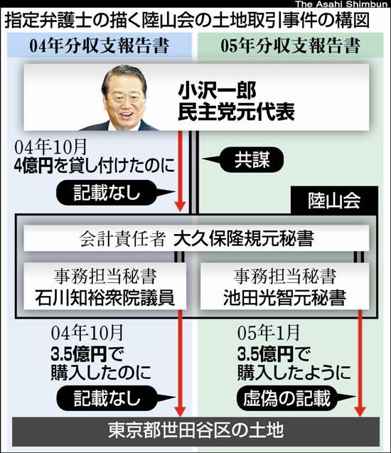 小沢氏被告人質問一問一答 ４億円は手元の金 法と経済のジャーナル Asahi Judiciary