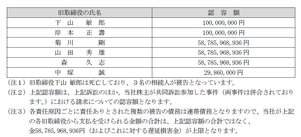 オリンパス元社長らに５８８億円支払い命令、東京地裁判決