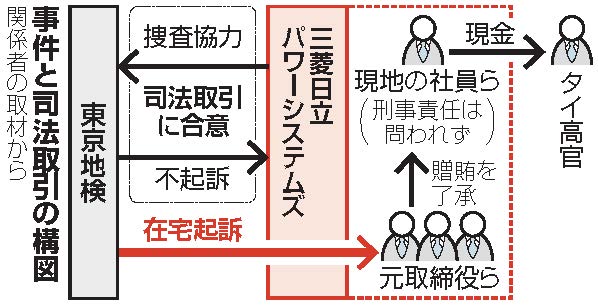 タイでの贈賄に司法取引を初適用、元取締役らを在宅起訴、法人は不起訴