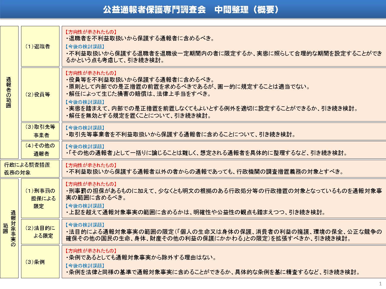 公益通報者保護法改正「中間整理」まとまる　内閣府消費者委